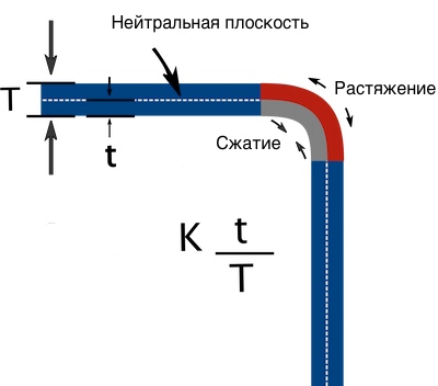 Задача № Расчёт коэффициента использования материала